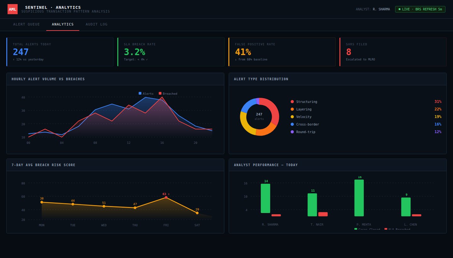 Sentinel AML Dashboard — screenshot